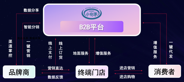 918博天堂李勇：数字化B2B平台小怡家，打破流通壁垒，赋能终端新增长